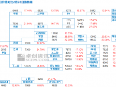 快讯：中东突发局势引发石化品结构性上涨，中下游盈利承压